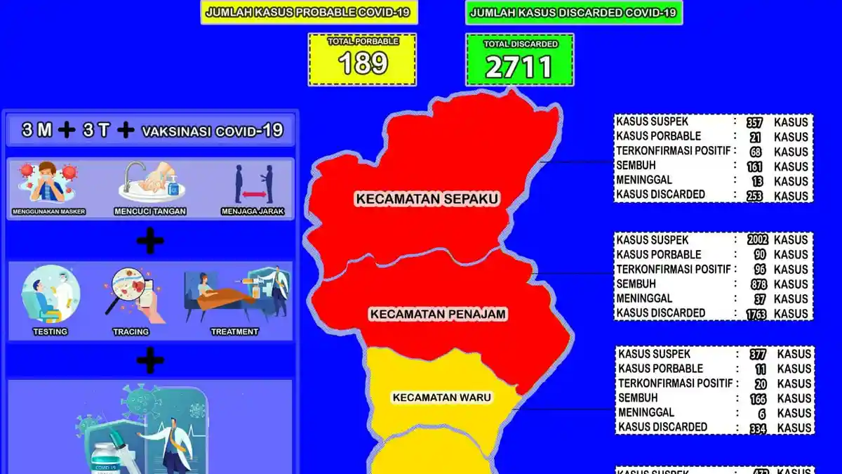 Update Covid-19 di PPU, Hanya 3 Hari Kasus Positif Capai 87 Orang dan Meninggal 3 Kasus