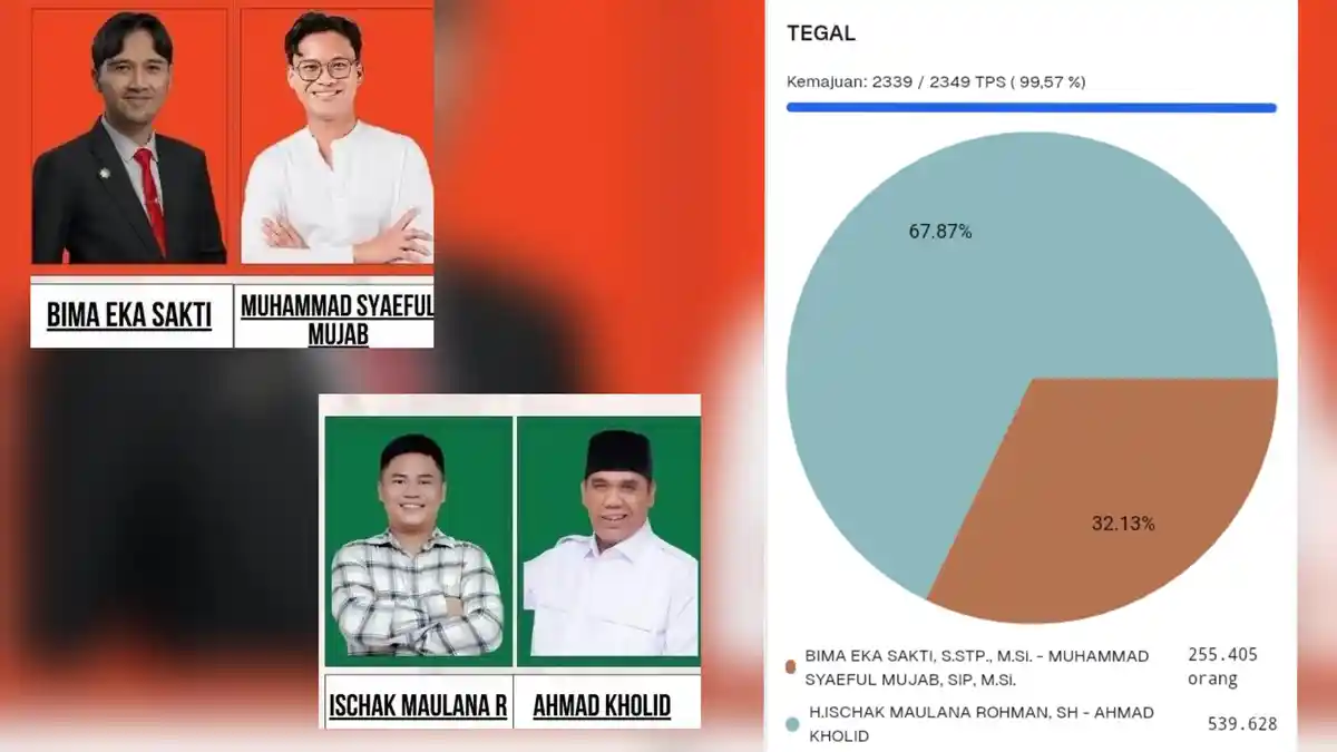 Hasil Real Count KPU Pilbup Tegal Jateng 2024, Ischak-Kholid Unggul 67.87 Persen Atas Bima-Mujab