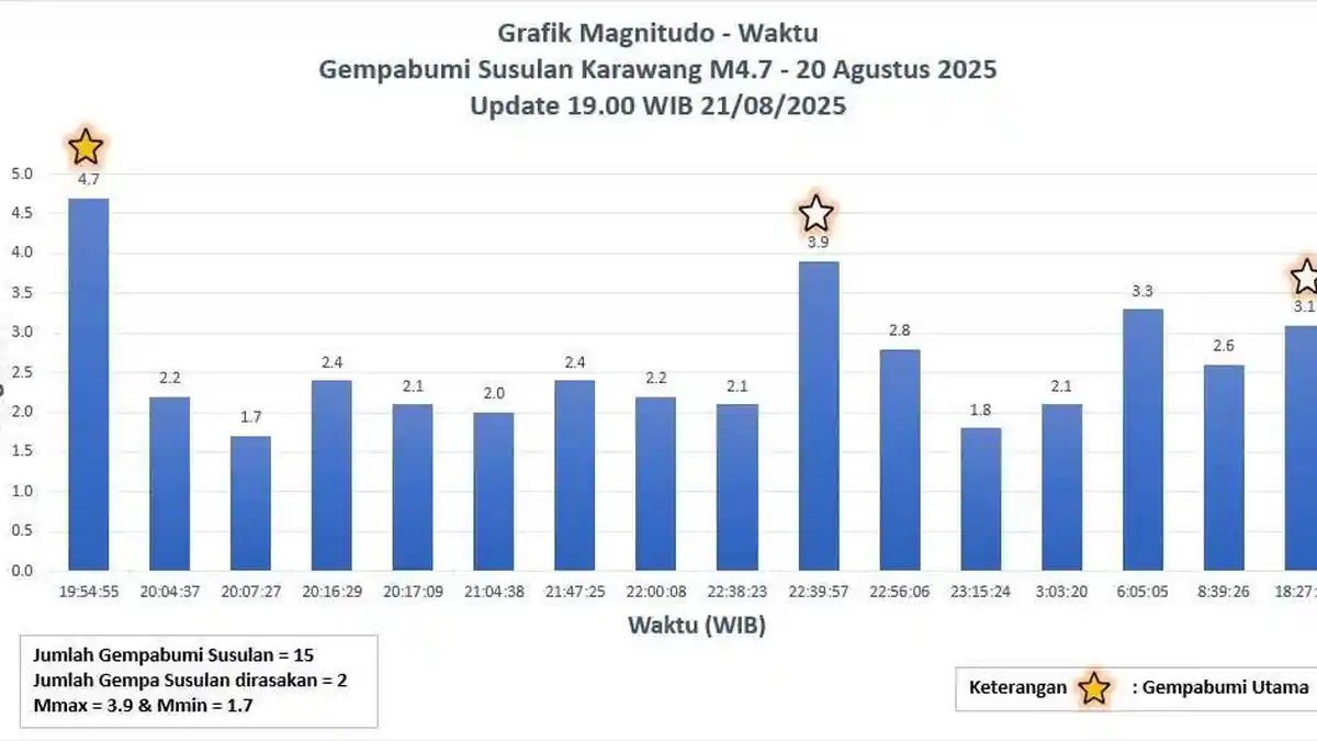 Terjadi 15 Kali Gempa Susulan Setelah Gempa M 4,7 Rabu Malam di Karawang