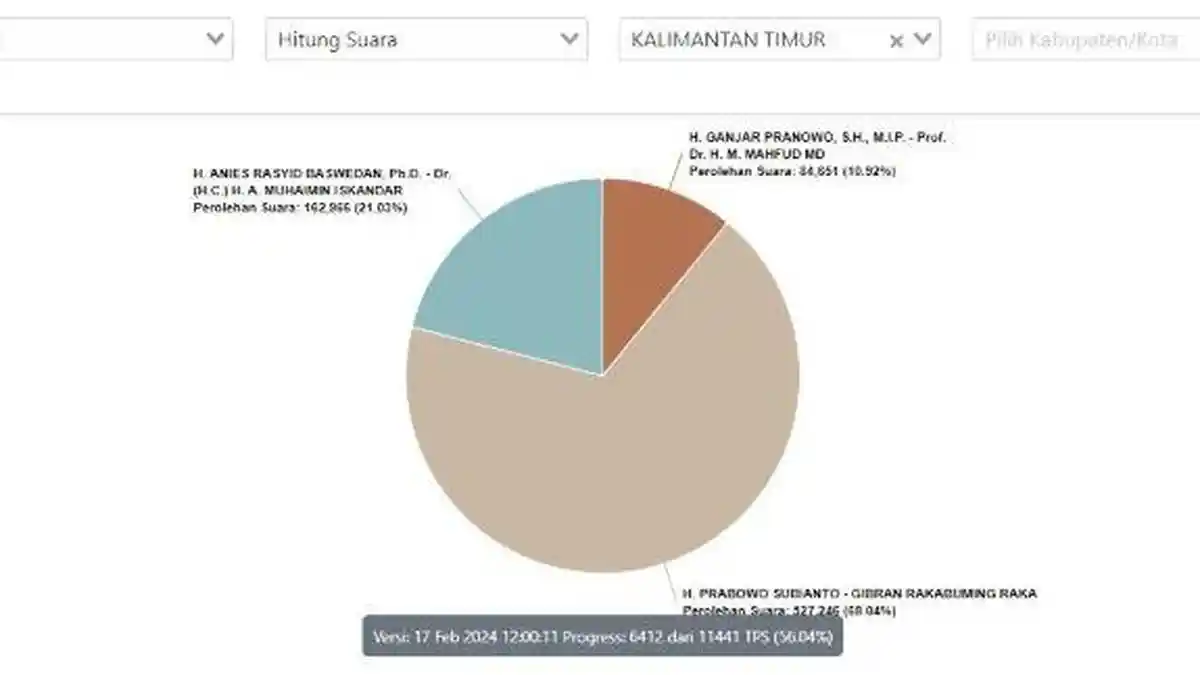 Hasil Real Count di IKN Pilpres 2024 Sabtu 17 Februari 2024, Ganjar ...