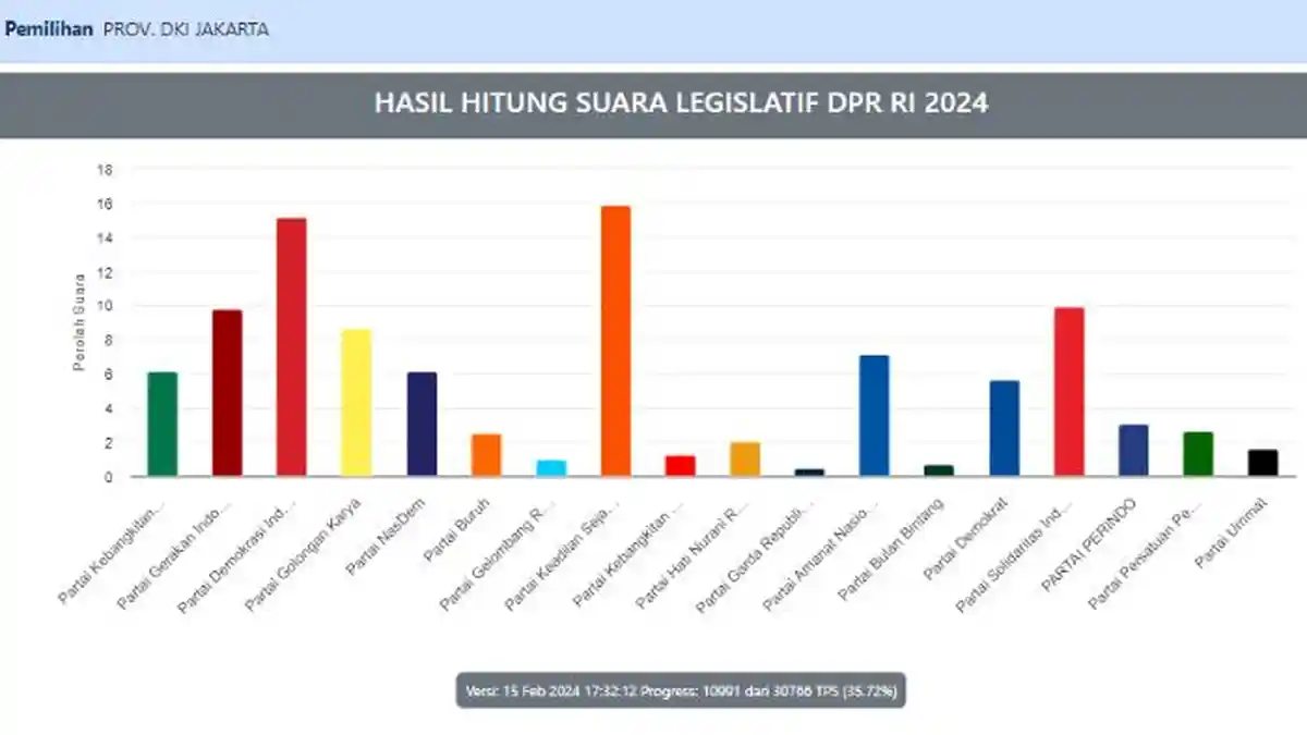 Real Count Pileg DPR RI di Jakarta, Data Masuk 35 Persen, PSI Tembus 3 ...