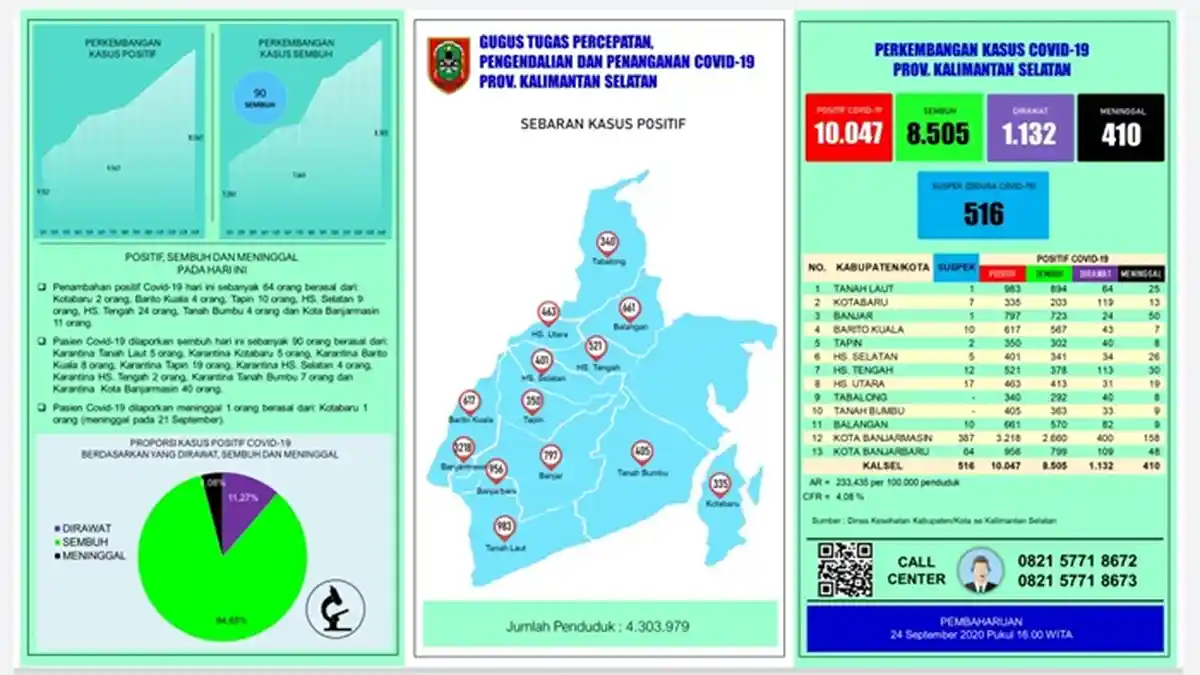 UPDATE Covid-19 Kalsel: Tembus 10.000 Orang yang Telah Terpapar CORONA