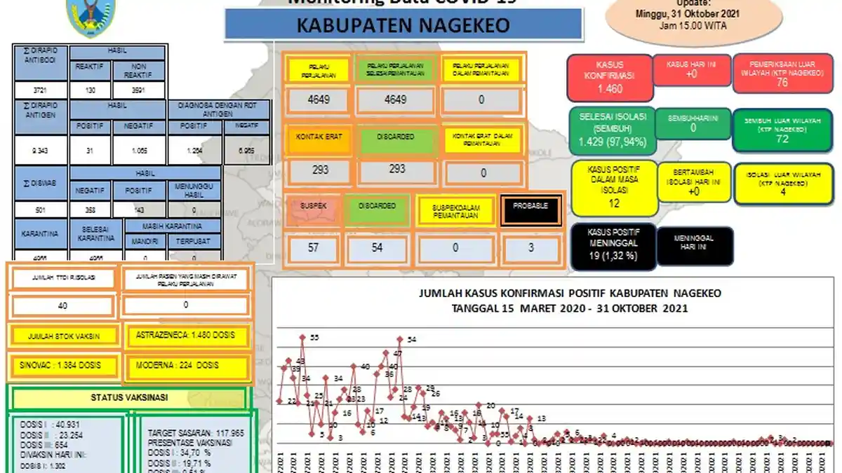 Baru 34,70 Persen Warga Nagekeo Terima Vaksin Dosis Pertama