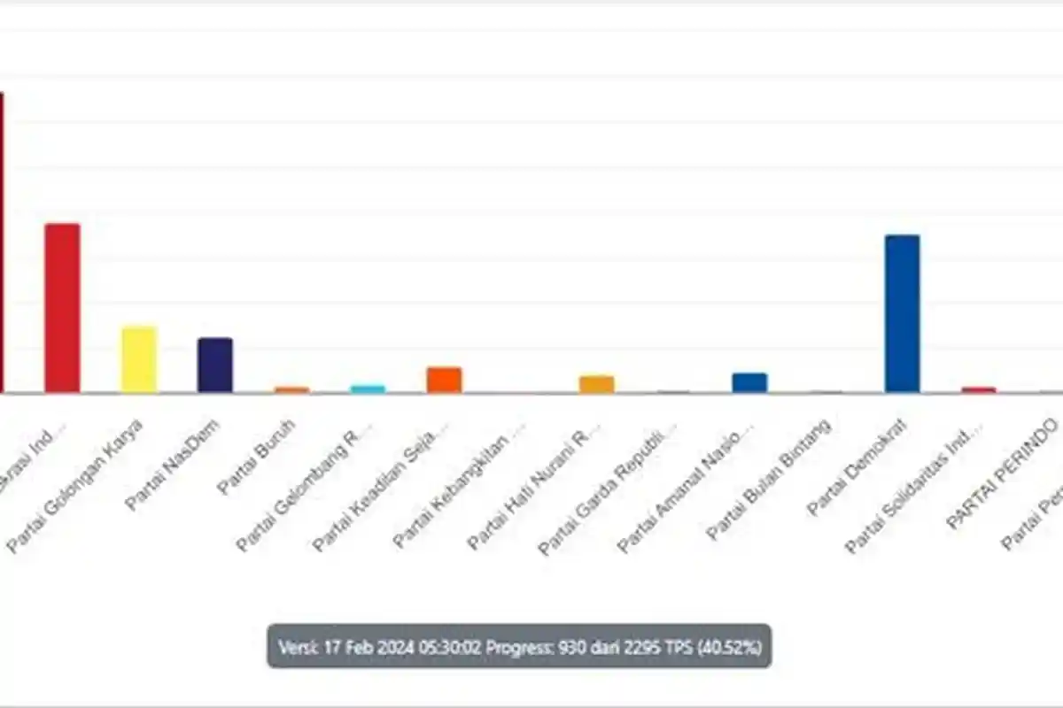 Real Count KPU Caleg DPR Dapil Kaltara Pukul 06.30 Wita, Rahmawati Unggul, Intip Kabar Incumbent
