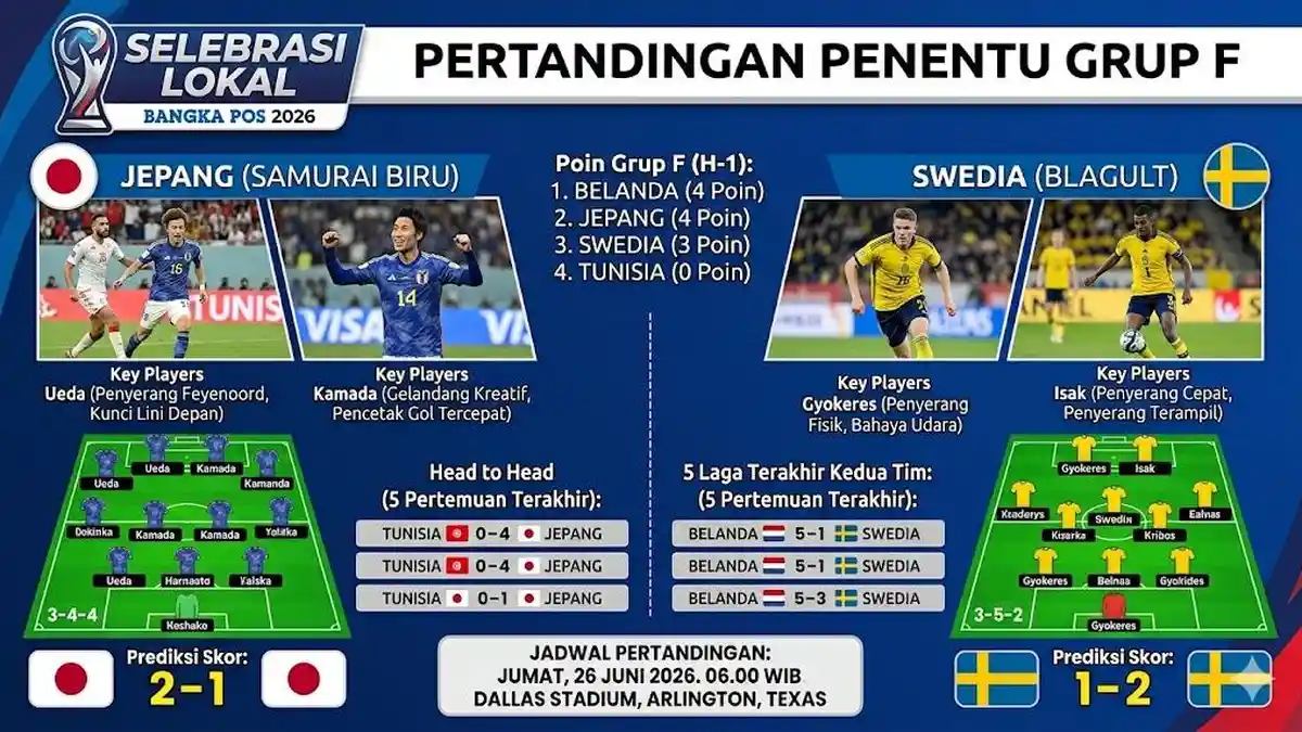 Jepang Vs Swedia Duel Terakhir Samurai Biru Grup F, Jadwal Tanding, Line-Up, Siapa yang Menang? - Bangkapos.com