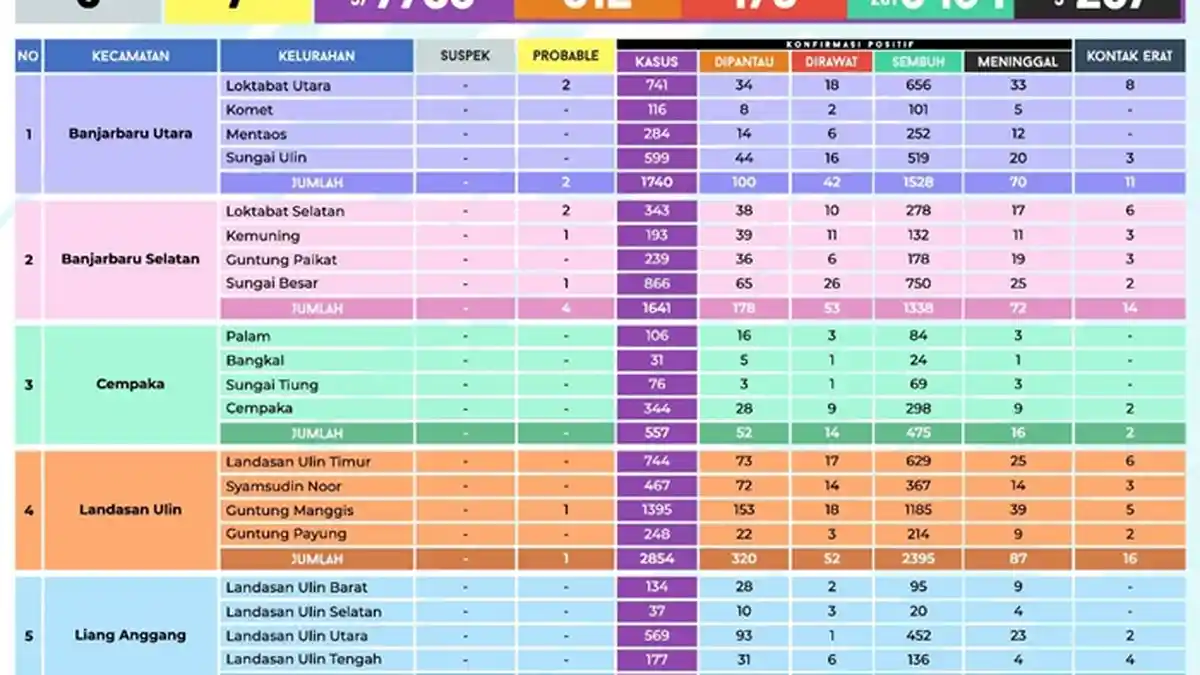 Update Covid-19 Banjarbaru: 201 Pasien Sembuh, Positif 37 Orang, Meninggal 3