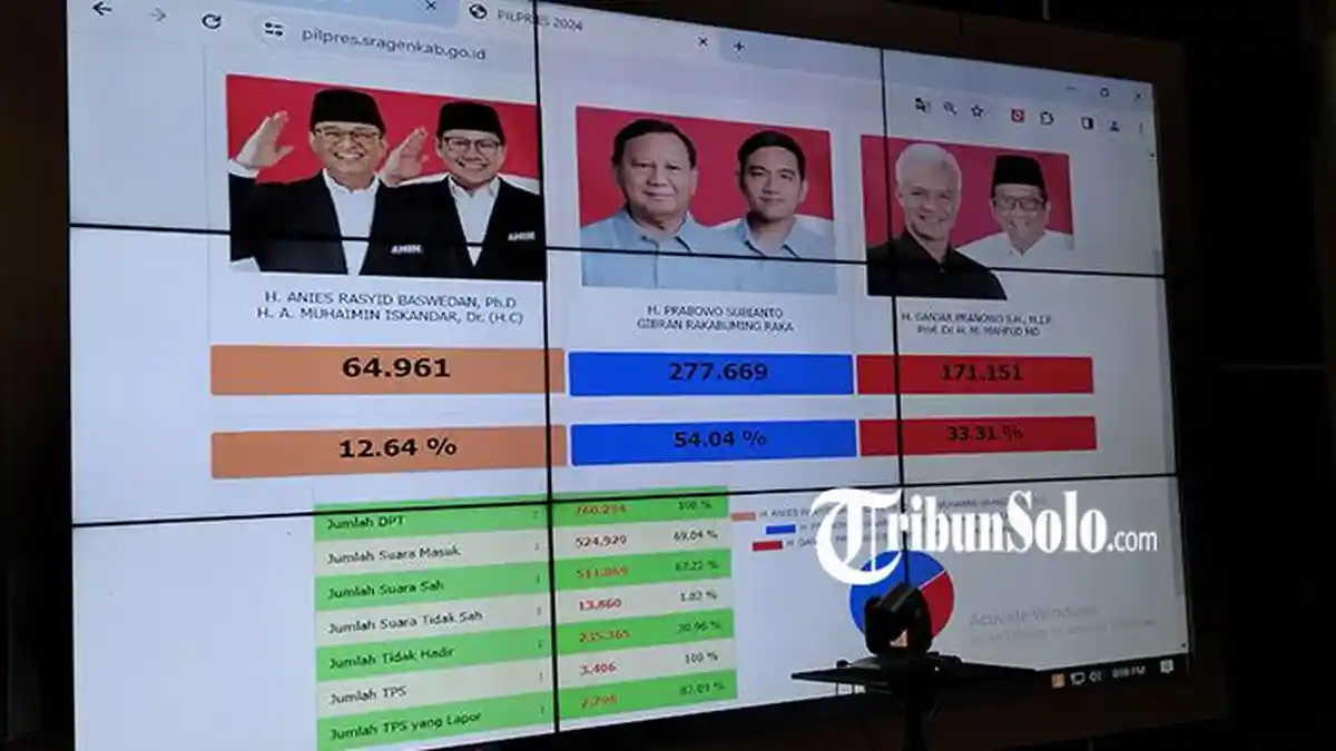 Perhitungan Suara Oleh KPU pada Data 39,33 Persen: Anies 24,56 Persen, Prabowo 55,97, Ganjar 19,46