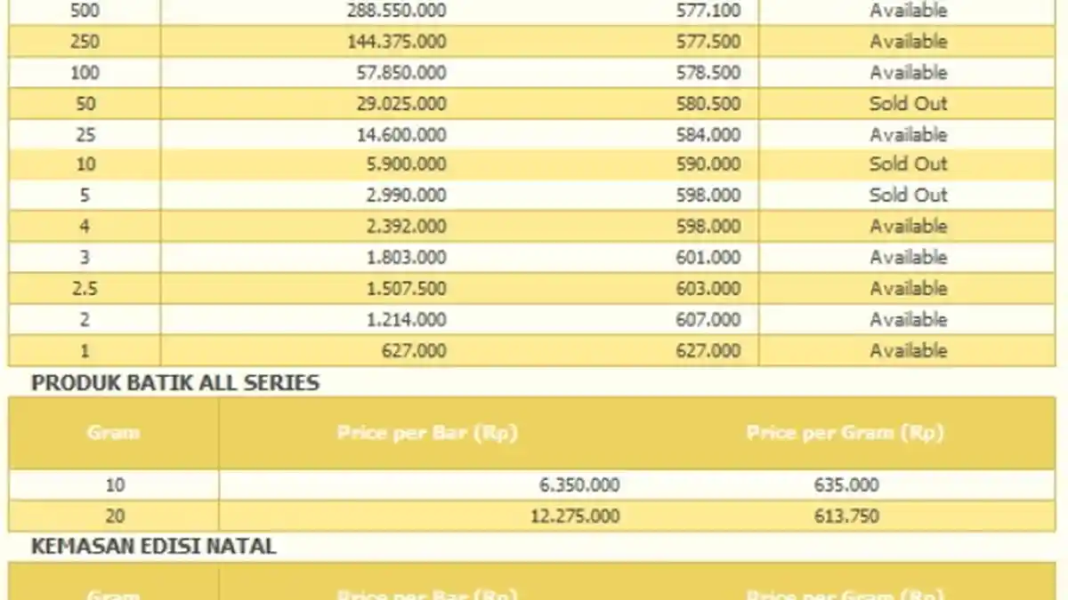 Inilah Harga Emas Terbaru Hari Ini