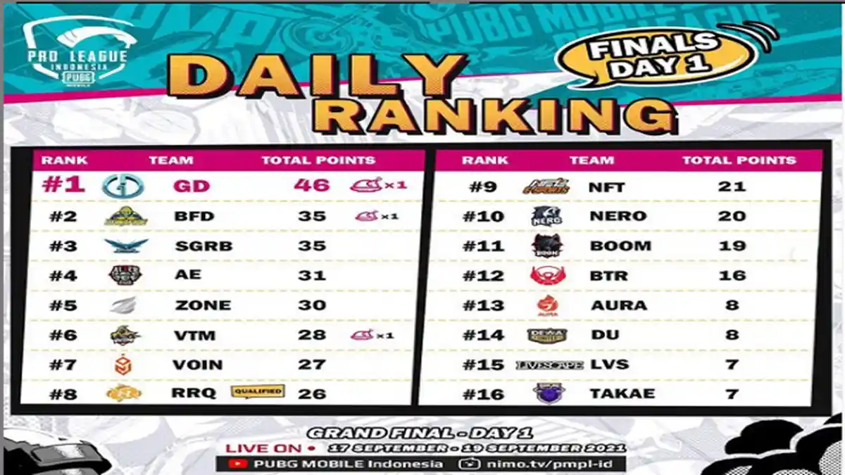 Klasemen Poin PMGC 2021, Genesis Dogma Memimpin, Bigetron RA dan AURA Tertinggal