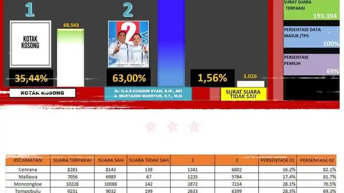 Real Count Pilkada Maros: Chaidir-Muetazim Unggul 63 Persen Kotak Kosong 37 Persen