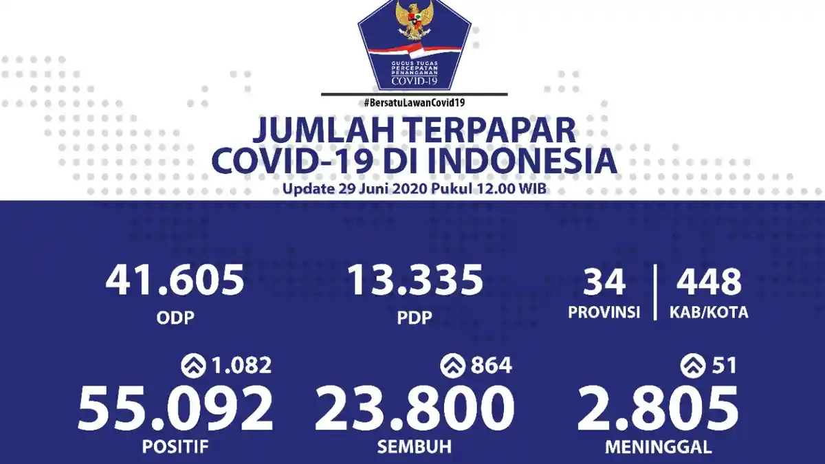 UPDATE Corona di Indonesia Senin 29 Juni 2020, Positif Tambah 1.082 Orang, Total Terinfeksi 55.092