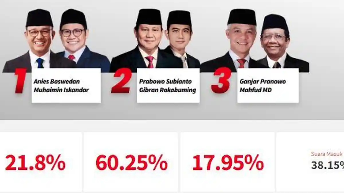 Cek Hasil Quick Count Pilpres 2024 Litbang Kompas hingga Pukul 15.15 WIB, Prabowo Unggul Sementara