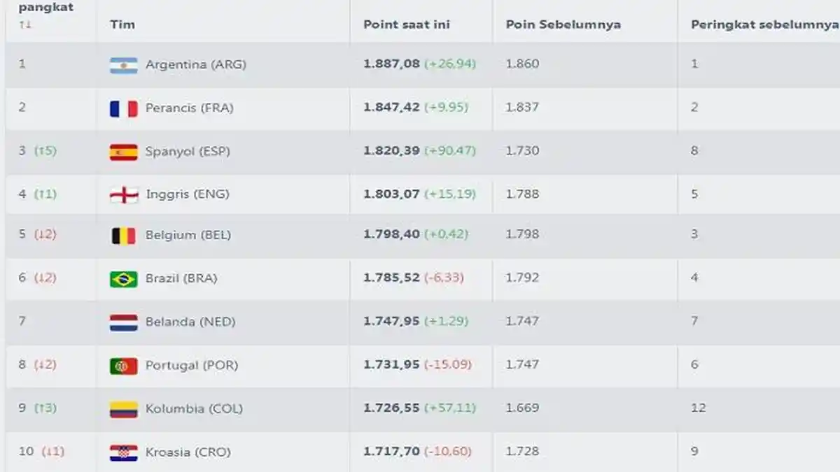 Ranking FIFA Terbaru, Spanyol Tembus 3 Besar Dunia, Argentina Kokoh di ...