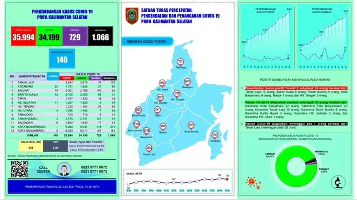 UPDATE Covid-19 Kalsel: 1 Meninggal, Positif 55 Orang, 70 Pasien Sembuh