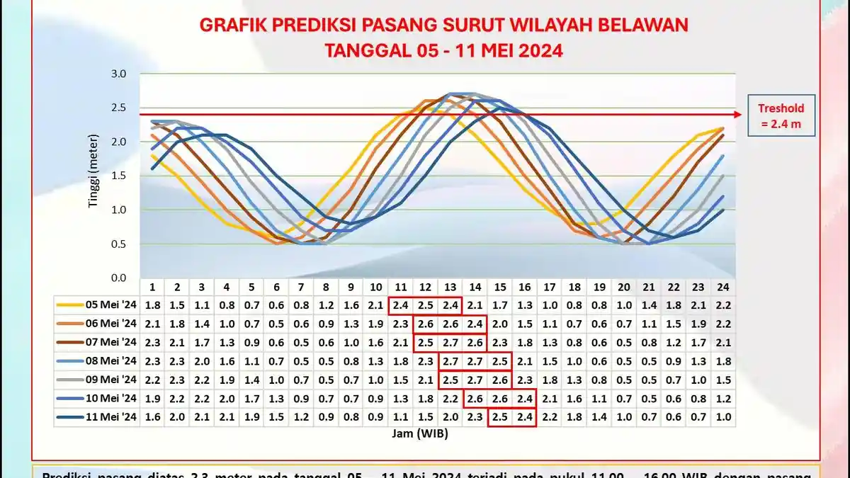 BMKG Prediksi, Belawan Akan Dilanda Banjir Rob Selama Sepekan