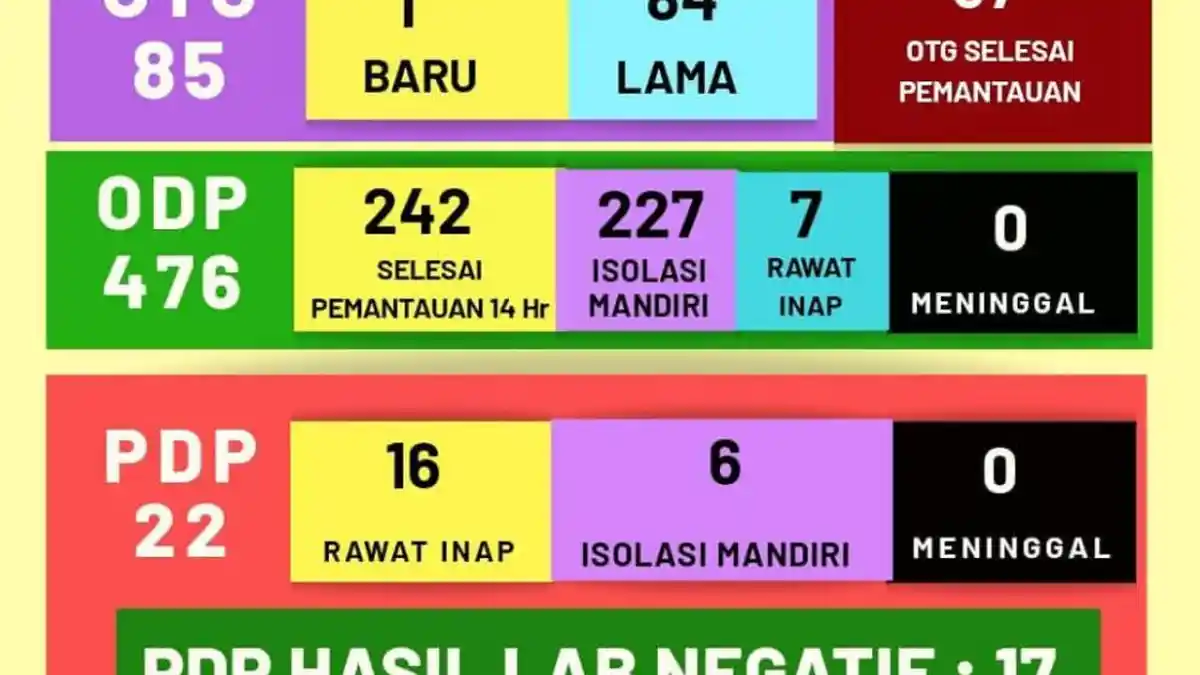 UPDATE Corona Sukoharjo 14 April 2020, OTG dan ODP Naik, Jumlah PDP Menurun