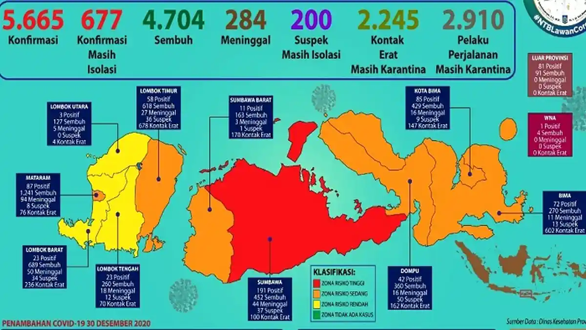Kasus Covid-19 di NTB Meroket Lagi, Dua Hari 130 Orang Positif