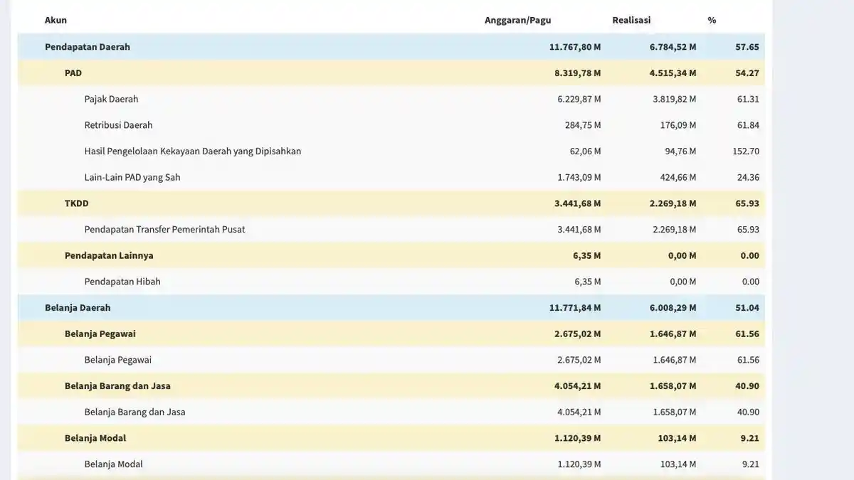 Sudah Habiskan Rp6 Triliun, Ini Daftar Realisasi APBD Provinsi Banten Sampai Juni 2025