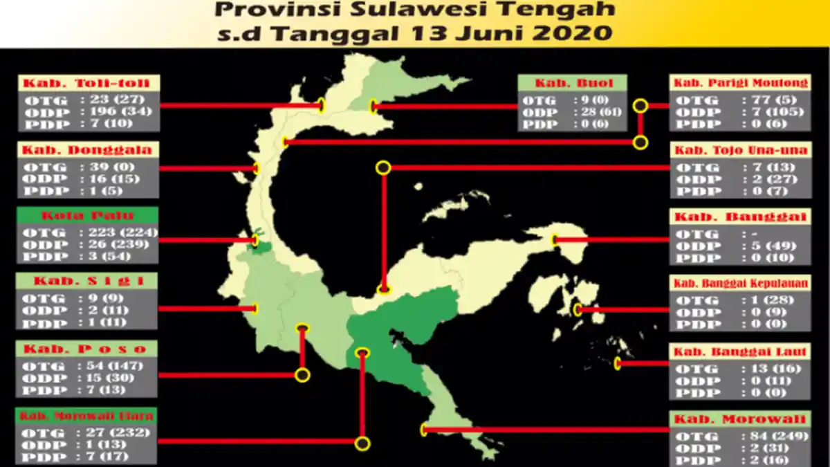 Update Covid-19 Sulteng, Sabtu 13 Juni 2020: Tambah 9 Kasus Baru, Total 68 Pasien yang Masih Dirawat
