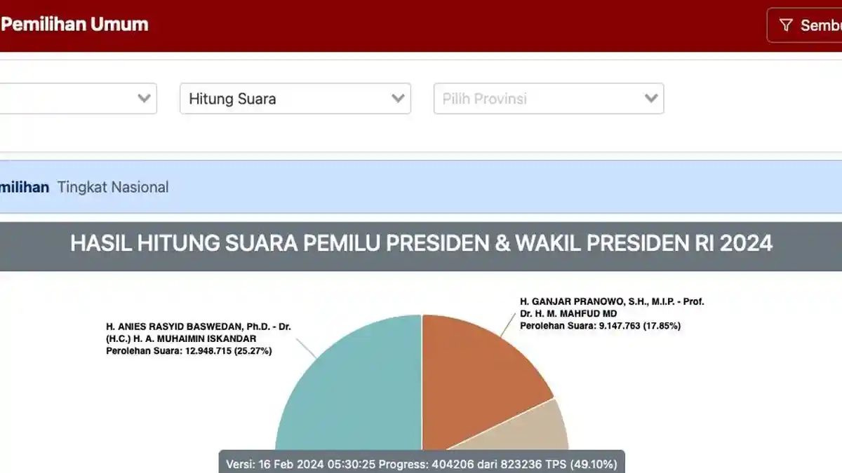 UPDATE Pukul 06.00 WIB : Real Count Pilpres 2024 KPU : Prabowo Gibran Unggul dengan 29,1 Juta Suara