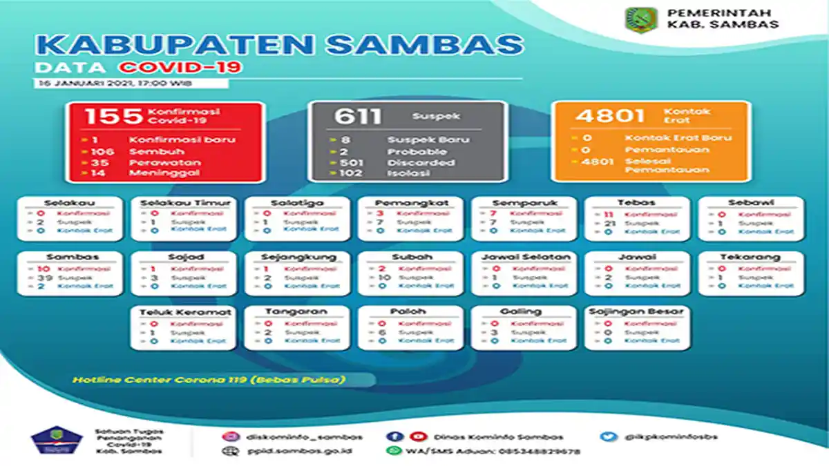 Dinkes Sambas Sampaikan Tambahan 1 Kasus Covid-19