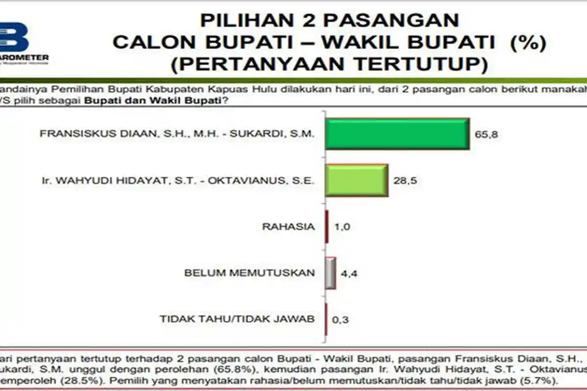 TERBARU HASIL Survey Pilkada Kapuas Hulu Fransiskus-Sukardi Unggul, Indo Barometer Paparkan Sebabnya