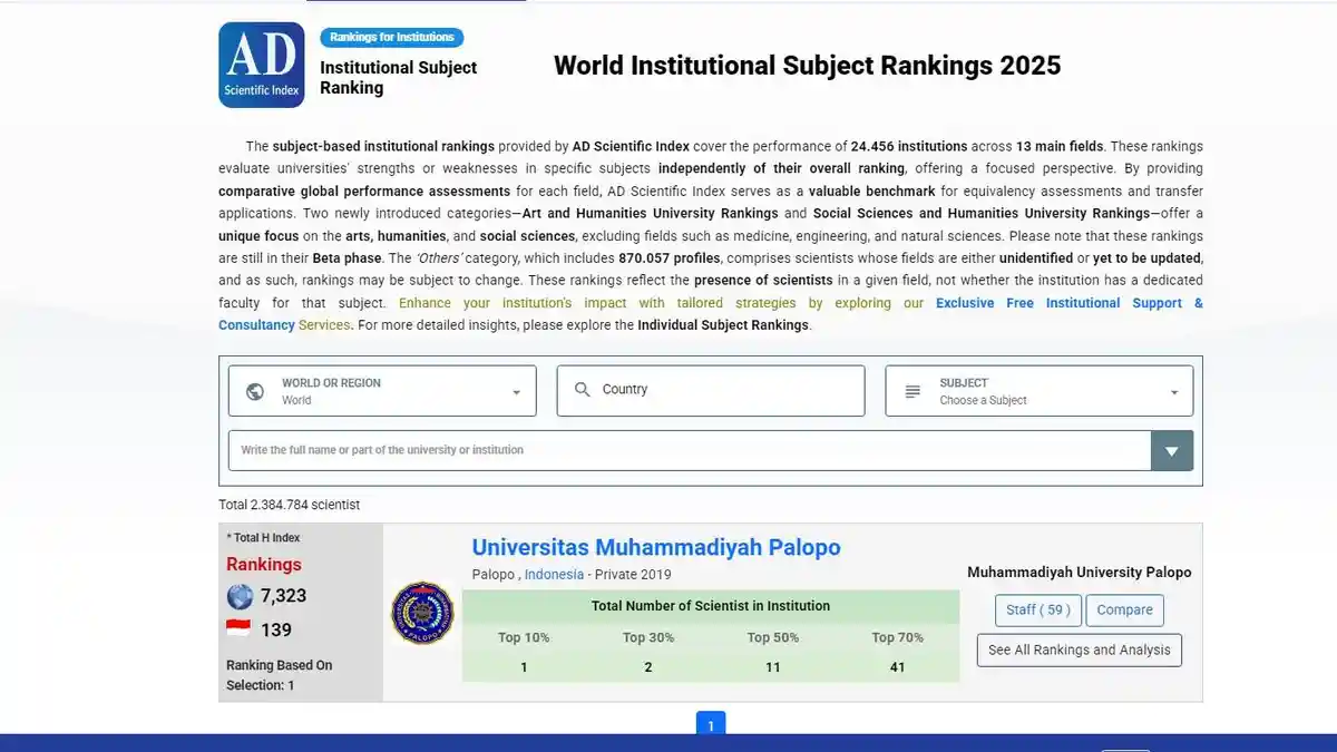 UM Palopo Kampus Terbaik di Luwu Raya, Versi AD Scientific Index 2025
