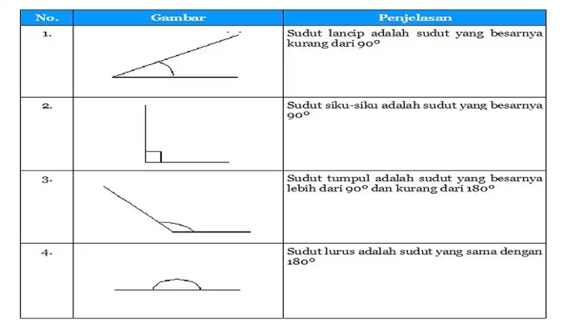 Jawaban Buku Tema 8 Kelas 3 SD/MI Halaman 37 dan 38, Apakah Gambar Berikut Memiliki Sudut?