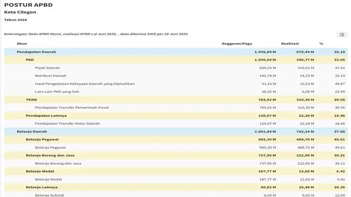 Belanja Pegawai APBD Kota Cilegon 2026 Capai 49 Persen, di Atas Batas Ideal Pemerintah - Tribunbatam.id