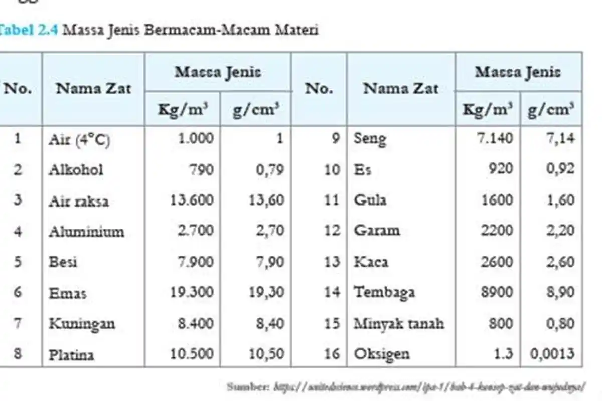 Soal IPA Kelas 7 SMP Kurikulum Merdeka, Kunci Jawaban Latihan Aktivitas 2.8 Bab 2 Halaman 74
