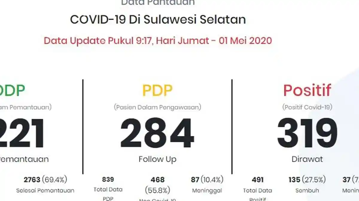 UPDATE Covid-19 Sulsel 1 Mei 2020, Kurang dari 5 Angka Positif Hampir Capai 500