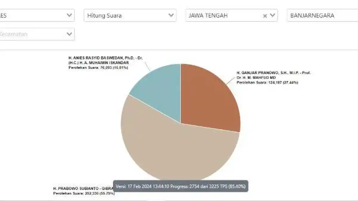 Hasil Real Count di Banjarnegara, Pilpres 2024 Sabtu 17 Februari 2024 ...