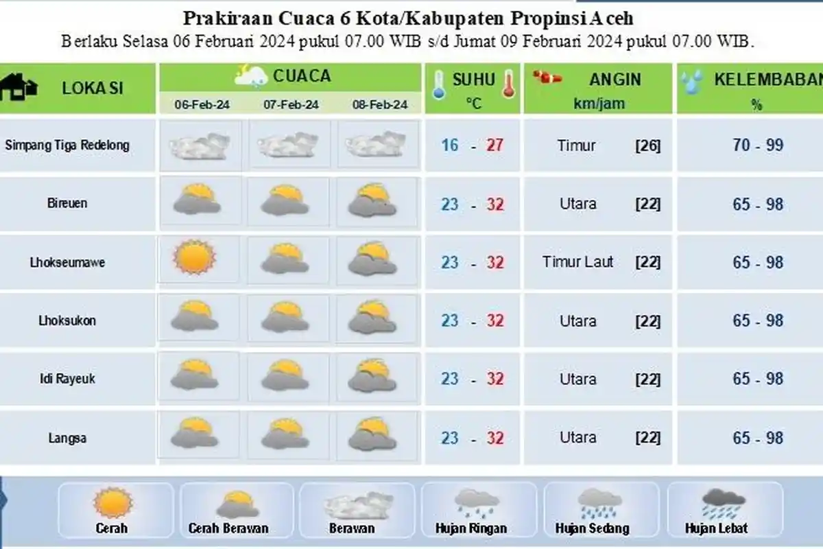 Update Prakiraan Cuaca Sebagian Aceh Hingga Tiga Hari Kedepan, Begini Data BMKG