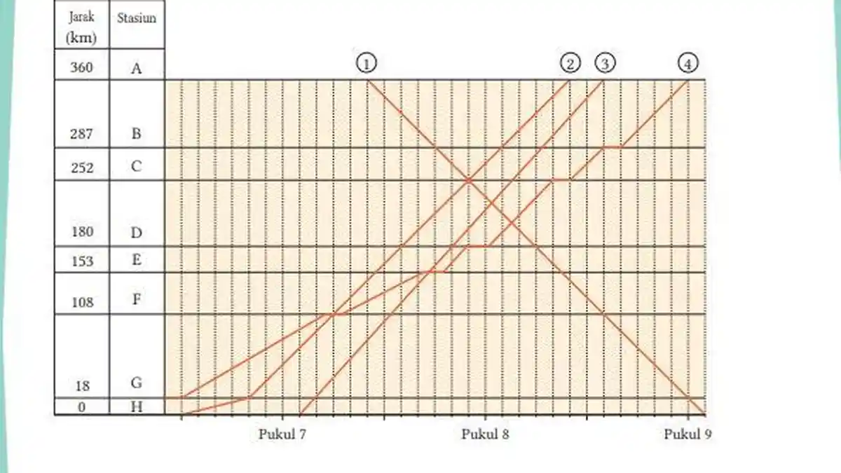 Kunci Jawaban Matematika Kelas 8 Kurikulum Merdeka Halaman 91: Diagram Pelayanan Kereta Api