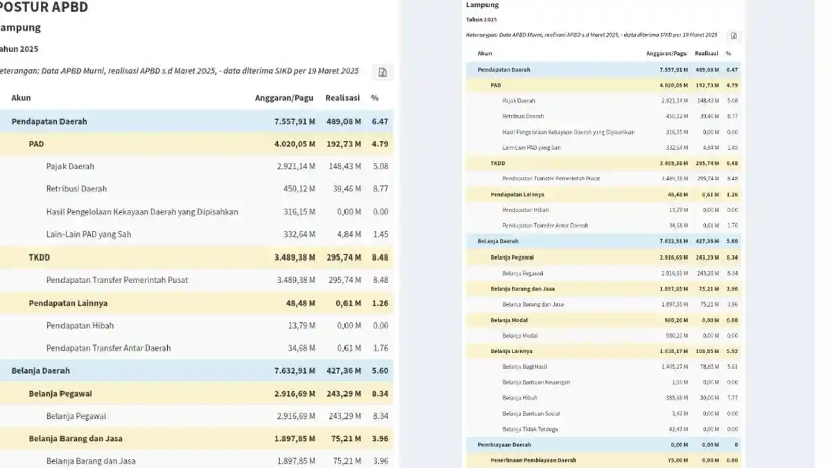 Daftar Lengkap APBD 2025 Kabupaten/Kota se-Provinsi Lampung, Bandar ...
