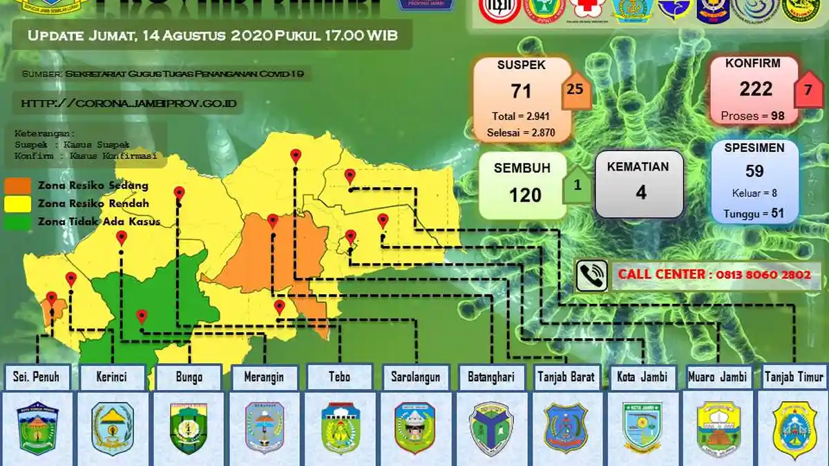 Pasien Covid-19 di Jambi Bertambah 7 Orang, Ini Identitasnya