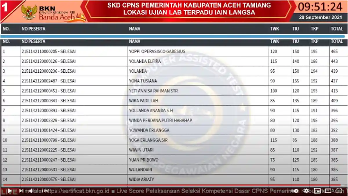 Live Score SKD CPNS Aceh 29 September 2021 – Nilai Yoppi Tertinggi di Sesi I Pelamar Aceh Tamiang