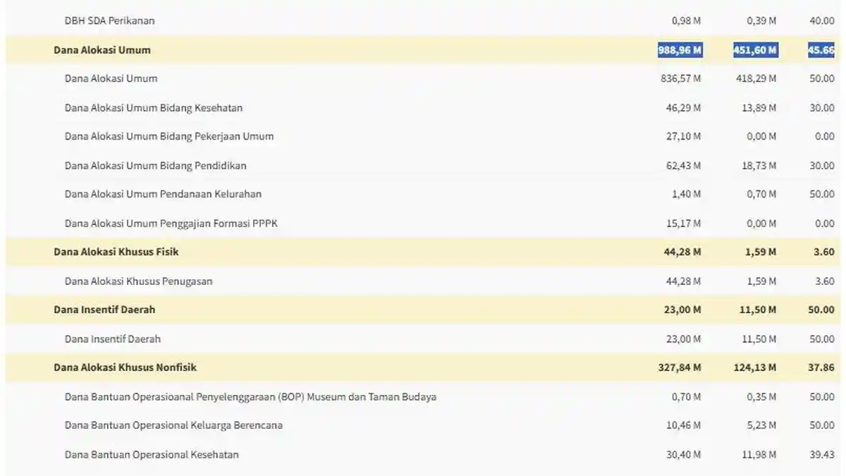 Dana Transfer ke Daerah 2025 Lumajang Sudah Cair Rp 626,4 Miliar, Cek Besaran DAU