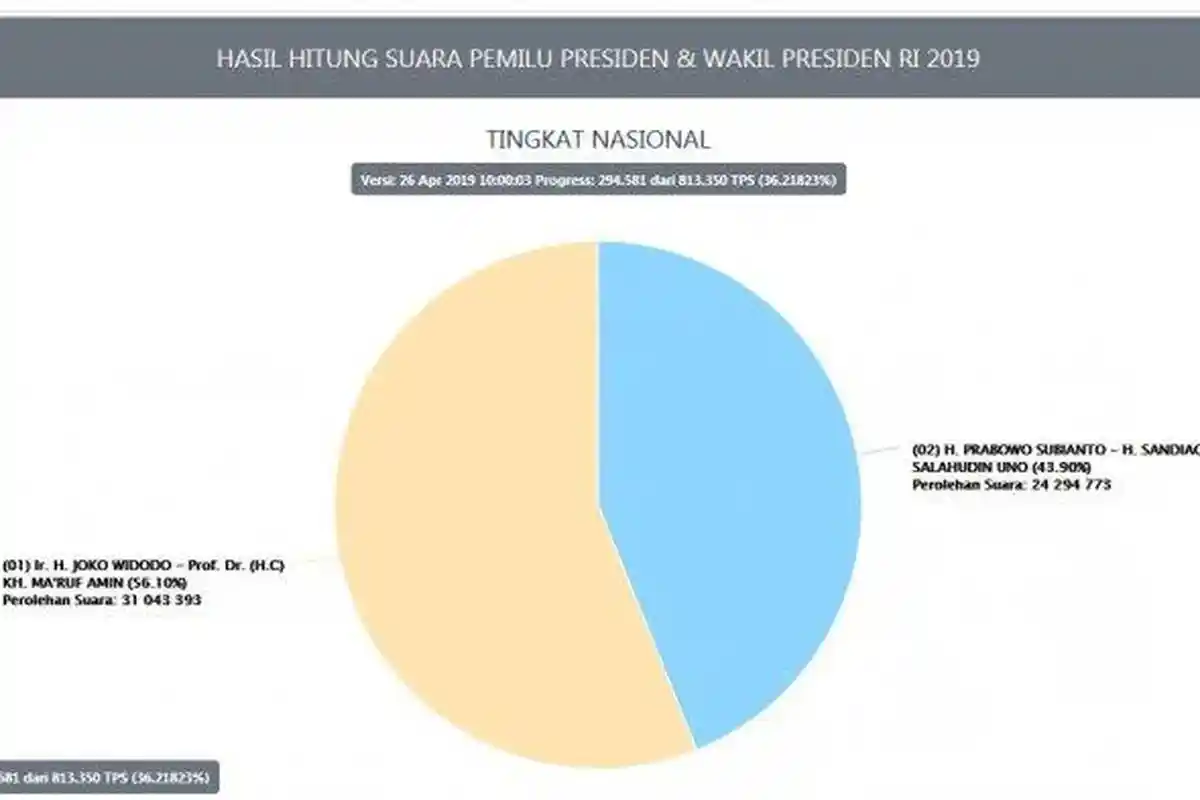 TERBARU pemilu2019.kpu.go.id Hasil Real Count KPU Pilpres 2019, Jumat 26/04/19 Data Masuk 36,21%