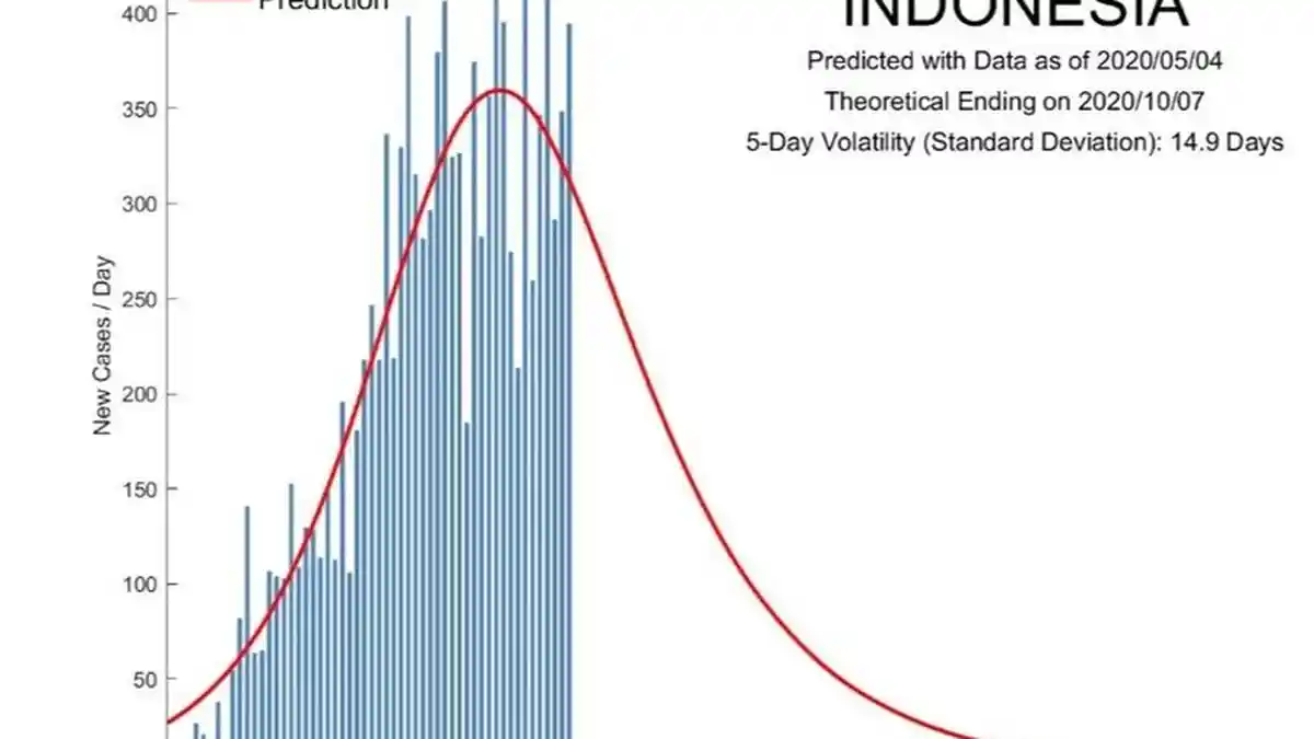 Prediksi Kapan Virus Corona Berakhir di Indonesia Menurut Hasil Penelitian Universitas Singapura