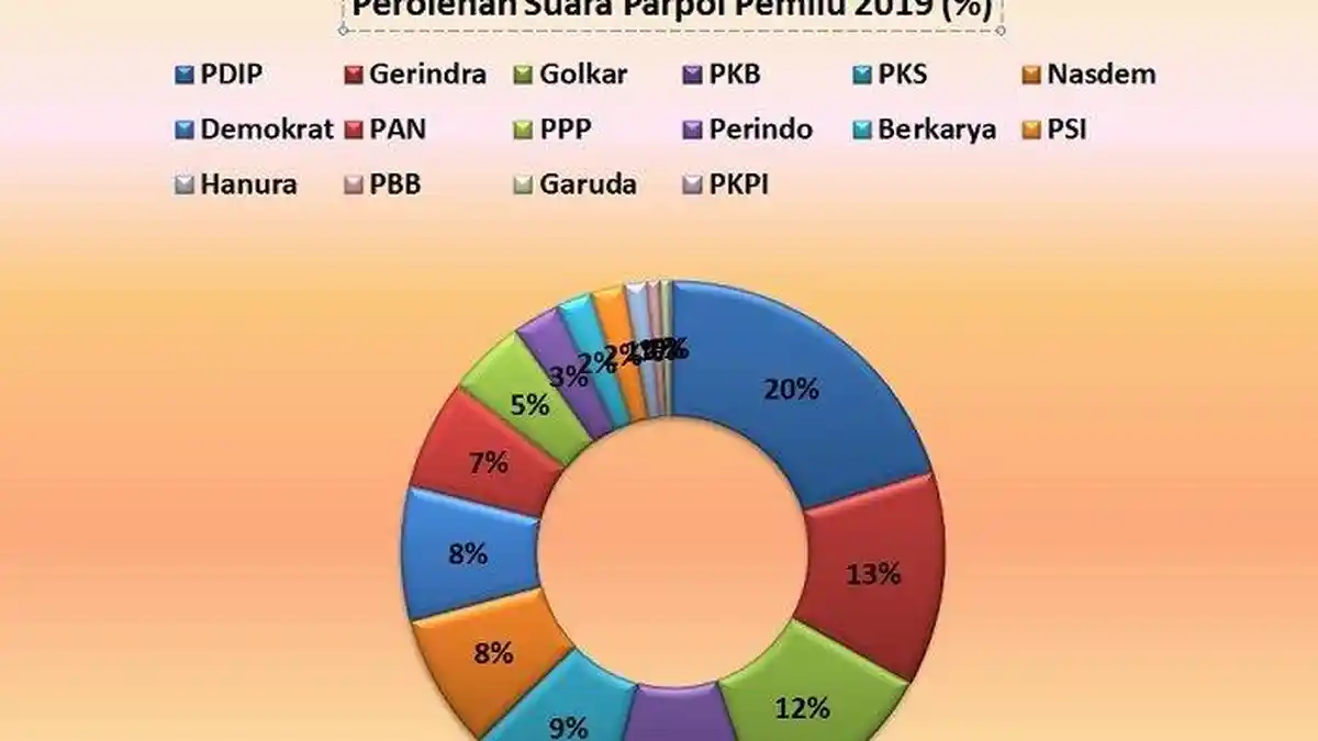 UPDATE TERBARU: Ini Daftar Parpol yang Tak Lolos Ambang Batas Parlemen versi LSI & Litbang Kompas