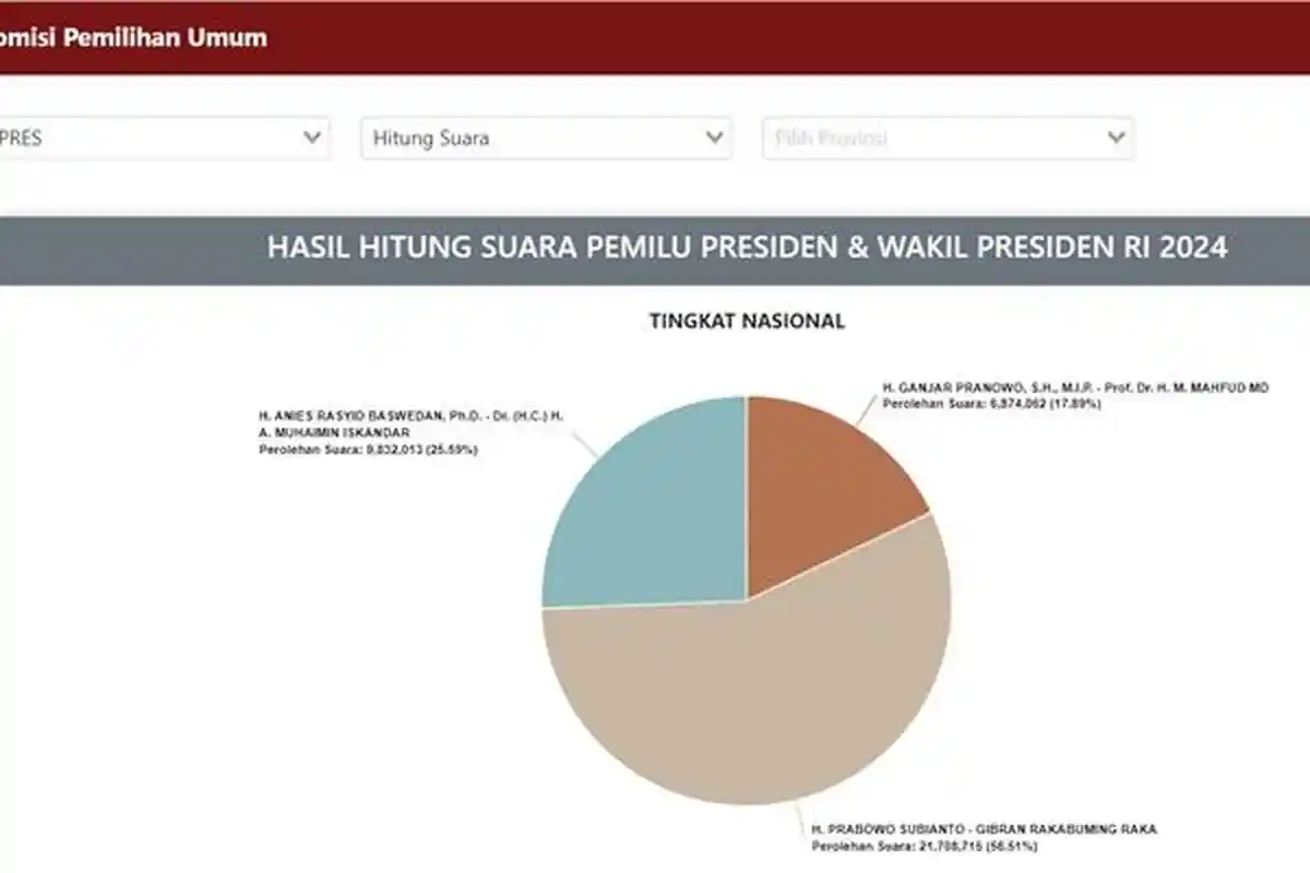 Real Count Pilpres 44 Persen, Prabowo-Gibran Raup 56 Persen Suara