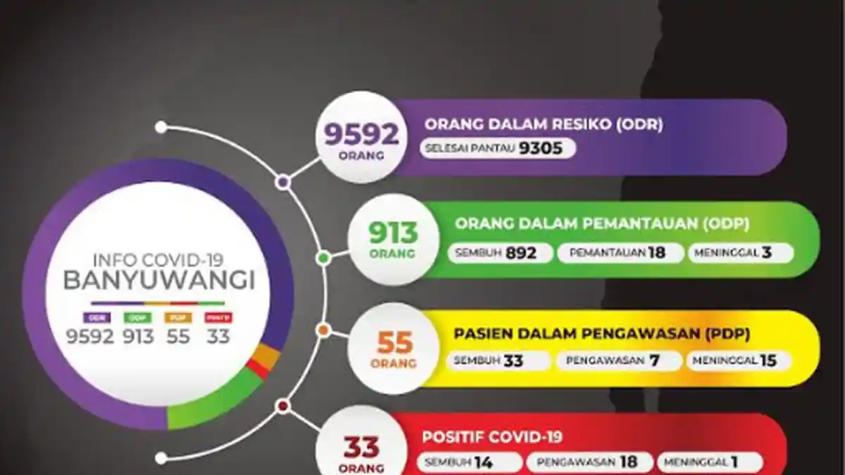 UPDATE CORONA di Banyuwangi Senin 6 Juli 2020, Tambah 1 Kasus Positif, Total Pasien Jadi 34 Orang