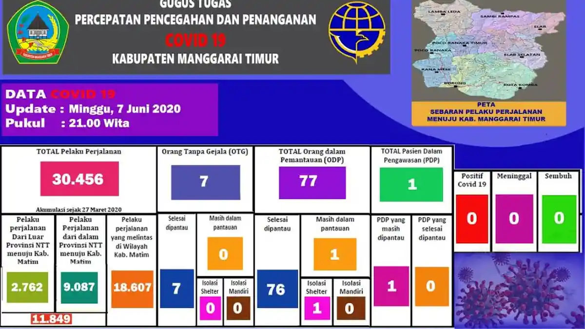 UPDATE Corona Manggarai Timur: Total Pelaku Perjalanan Sebanyak 30.456 Orang