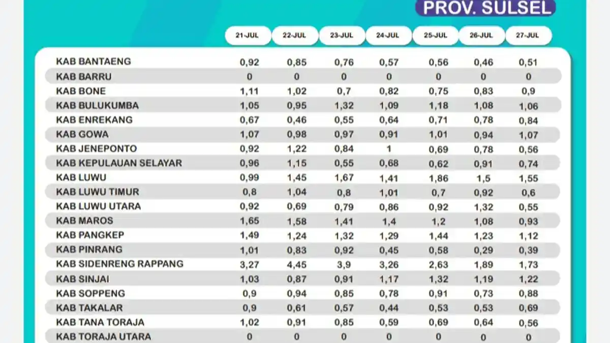 Angka Reproduksi Efektif Makassar di Bawah 1, Sudah 14 Hari Berturut-turut