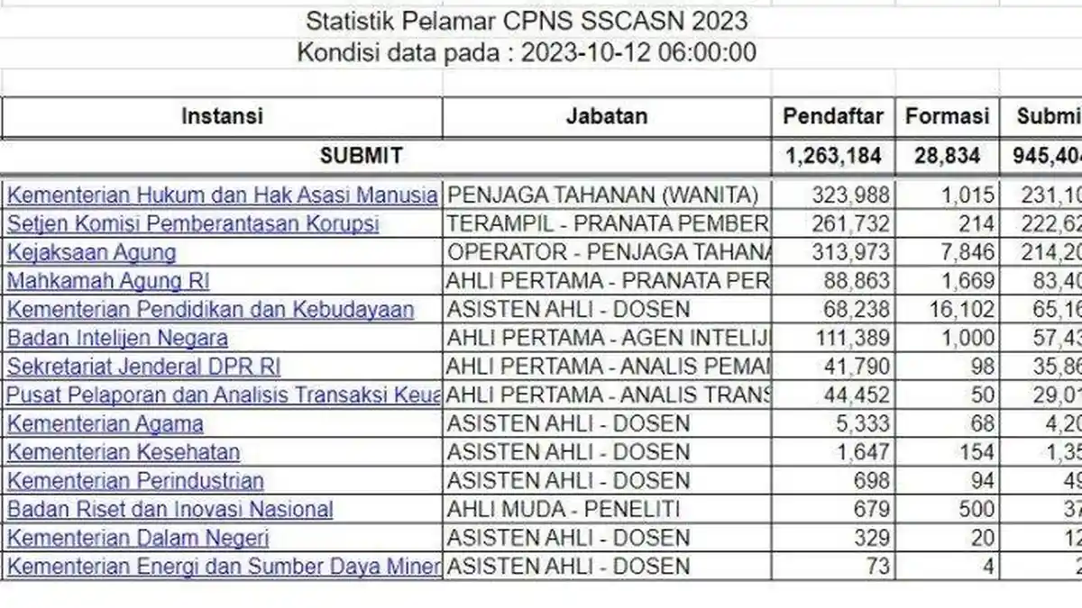 Klik Link s.id/statistikpelamar - Cara Lihat Statistik Pelamar CPNS 2023 dan PPPK 2023