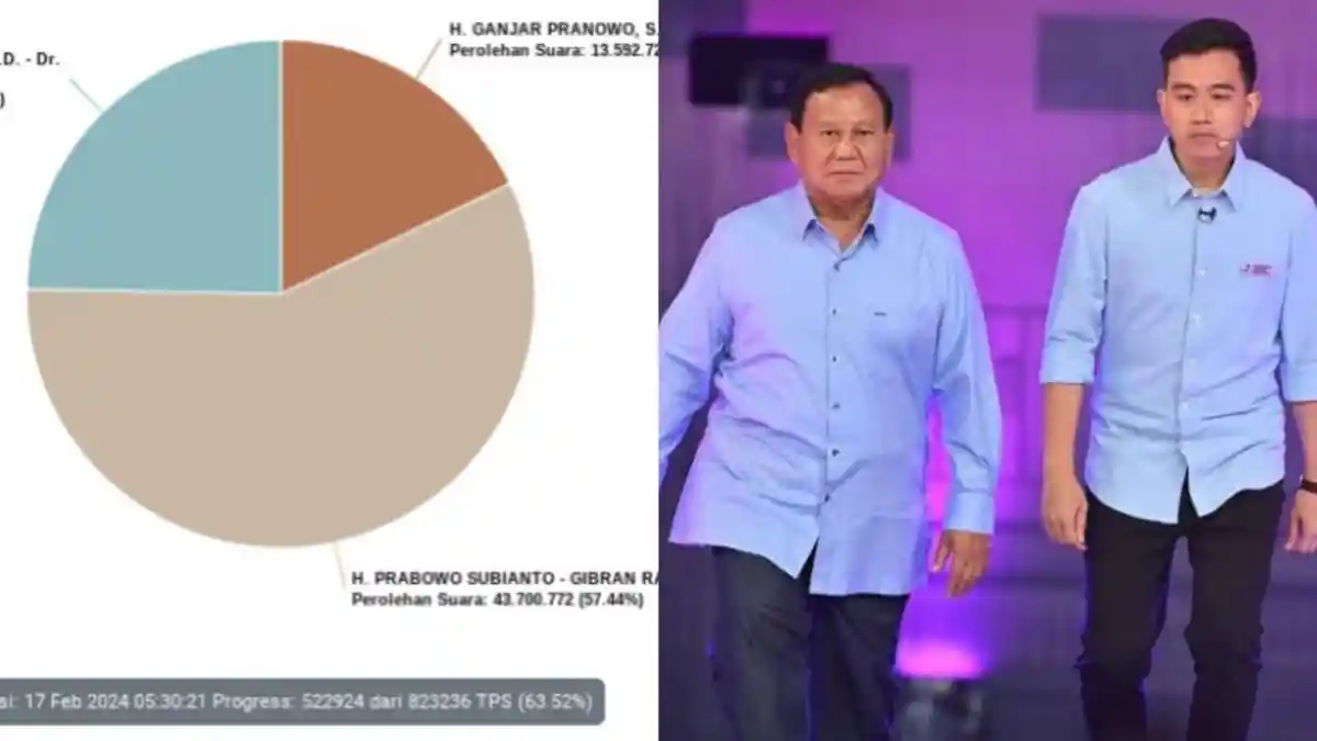 Jatim Sumbang Kemenangam Prabowo-Gibran Sebanyak 16,7 Juta Suara