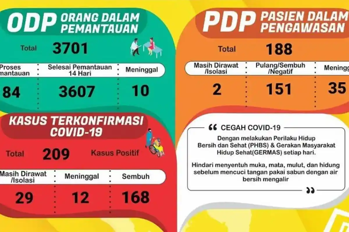 UPDATE Kasus Corona di Lampung 13 Juli, Ada 1 Kasus Covid-19 Baru