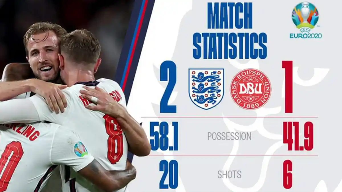 Hasil Inggris vs Denmark, Gol Harry Kane Saat Extra Time Antar Inggris ke Final Piala Eropa 2020