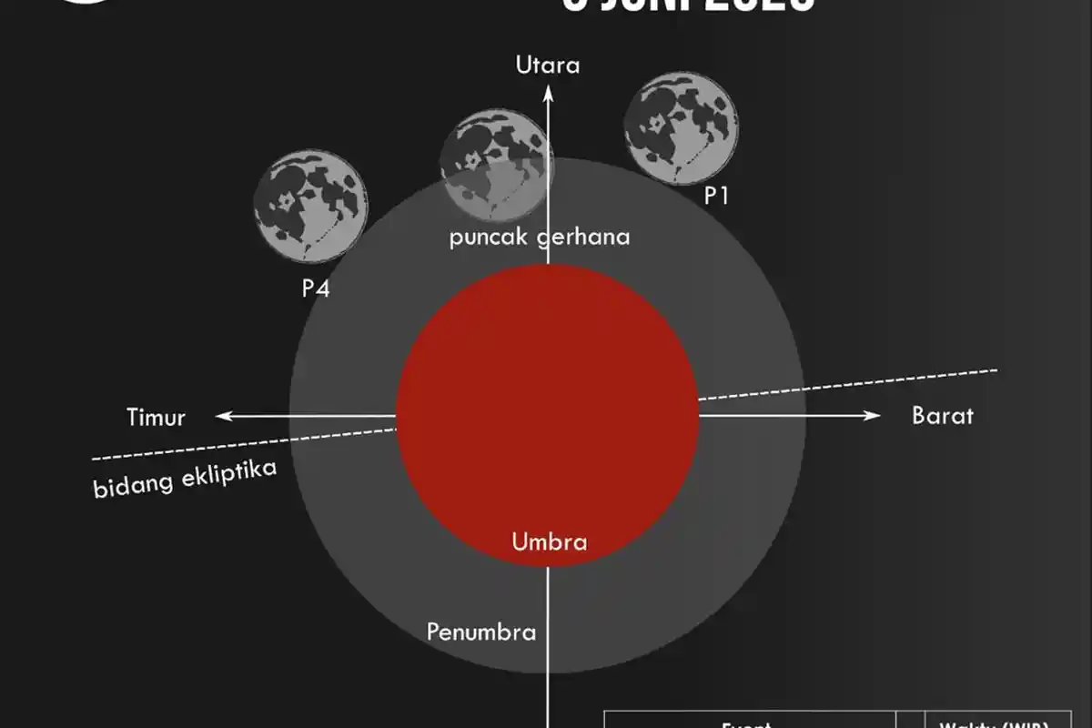 Itera Akan Amati Fenomena Alam Gerhana Bulan Penumbra Sabtu Dini Hari